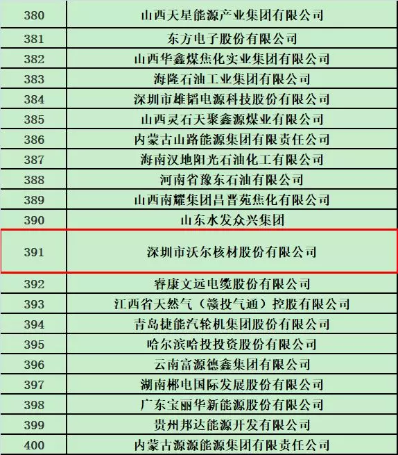 6686体育
荣登2018中国能源集团500强榜单2.jpg